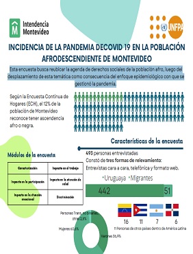 Resultados de la encuesta  sobre la Incidencia del COVID 19 en la población afrodescendiente del área Metropolitana